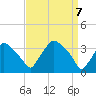 Tide chart for Hainesport, New Jersey on 2025/04/7