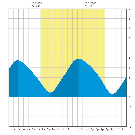 Tide chart for Hainesport on 2025/04/08