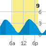 Tide chart for Hainesport, New Jersey on 2025/04/9