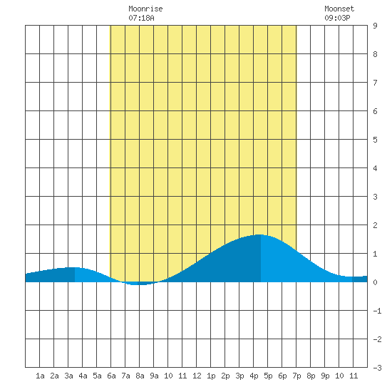 Tide Chart for 2021/05/13