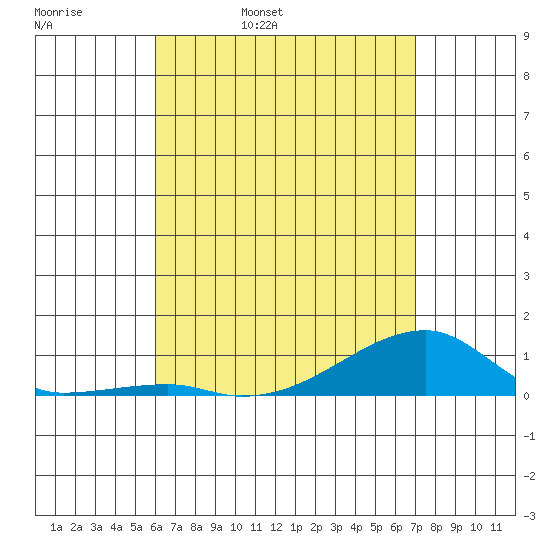 Tide Chart for 2021/05/1