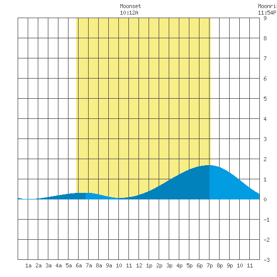 Tide Chart for 2021/05/30