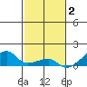 Tide chart for Haleiwa, Waialua Bay, Oahu Island, Hawaii on 2021/12/2