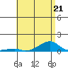 Tide chart for Haleiwa, Waialua Bay, Hawaii on 2023/06/21