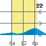 Tide chart for Haleiwa, Waialua Bay, Hawaii on 2023/06/22