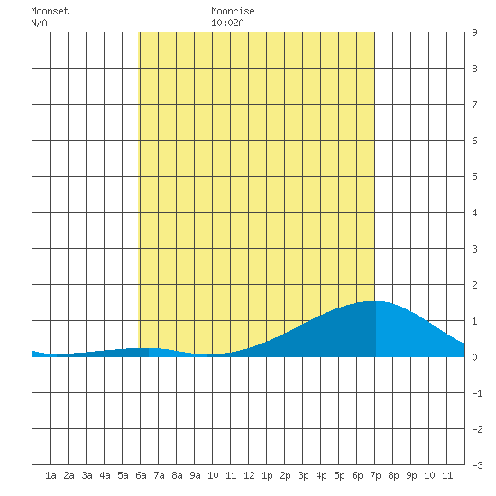 Tide Chart for 2024/05/12