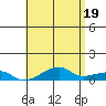 Tide chart for Haleiwa, Waialua Bay, Hawaii on 2024/05/19