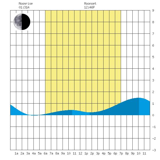 Tide chart for Haleiwa, Waialua Bay on 2024/05/01