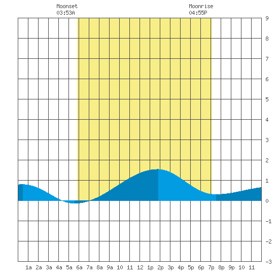 Tide chart for Haleiwa, Waialua Bay on 2024/05/20