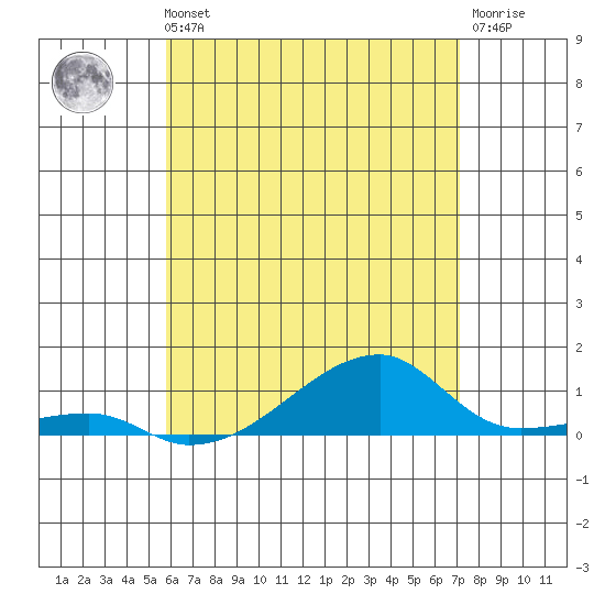 Tide chart for Haleiwa, Waialua Bay on 2024/05/23