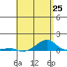 Tide chart for Haleiwa, Waialua Bay, Hawaii on 2024/05/25