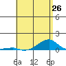 Tide chart for Haleiwa, Waialua Bay, Hawaii on 2024/05/26