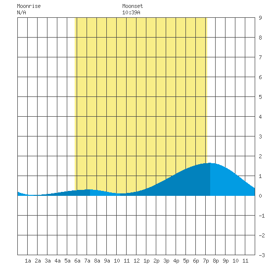 Tide chart for Haleiwa, Waialua Bay on 2024/05/28