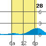 Tide chart for Haleiwa, Waialua Bay, Hawaii on 2024/05/28