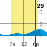 Tide chart for Haleiwa, Waialua Bay, Hawaii on 2024/05/29