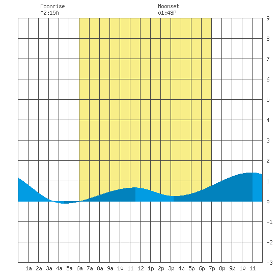 Tide chart for Haleiwa, Waialua Bay on 2024/05/02