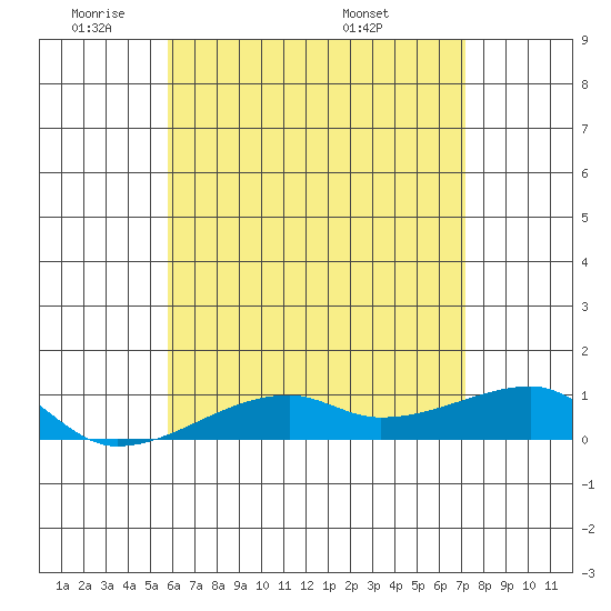 Tide Chart for 2024/05/31