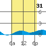 Tide chart for Haleiwa, Waialua Bay, Hawaii on 2024/05/31