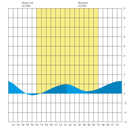 Tide chart for Haleiwa, Waialua Bay on 2024/05/03