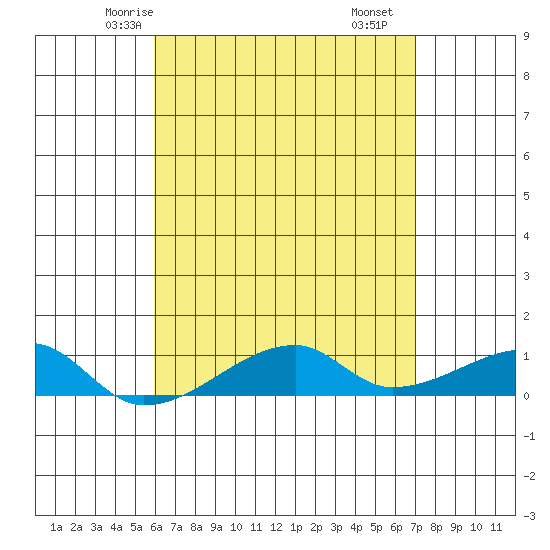 Tide chart for Haleiwa, Waialua Bay on 2024/05/04