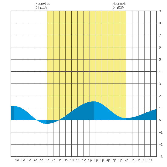 Tide chart for Haleiwa, Waialua Bay on 2024/05/05