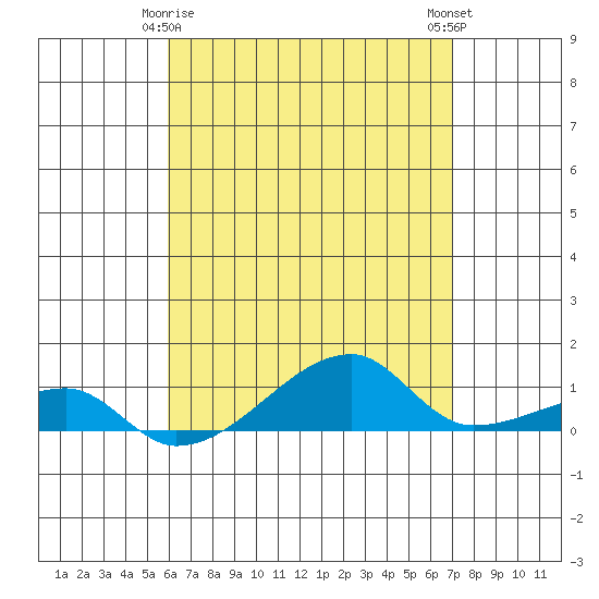 Tide chart for Haleiwa, Waialua Bay on 2024/05/06