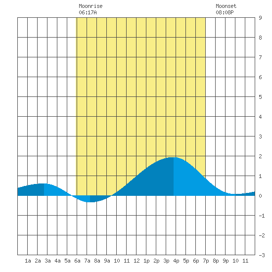 Tide chart for Haleiwa, Waialua Bay on 2024/05/08