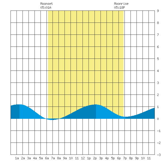 Tide chart for Haleiwa, Waialua Bay on 2025/04/10
