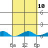 Tide chart for Haleiwa, Waialua Bay, Hawaii on 2025/04/10