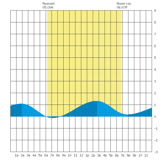 Tide chart for Haleiwa, Waialua Bay on 2025/04/11