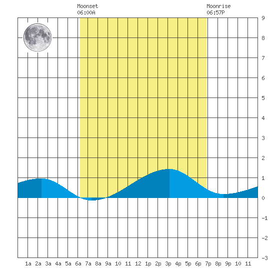 Tide chart for Haleiwa, Waialua Bay on 2025/04/12