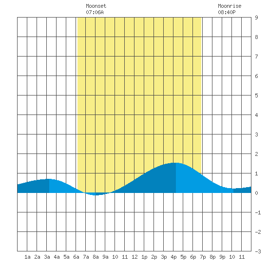 Tide chart for Haleiwa, Waialua Bay on 2025/04/14