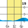 Tide chart for Haleiwa, Waialua Bay, Hawaii on 2025/04/19