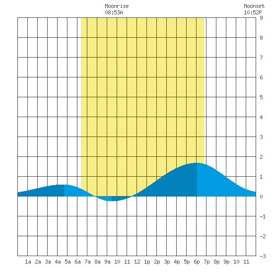 Tide chart for Haleiwa, Waialua Bay on 2025/04/01