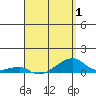 Tide chart for Haleiwa, Waialua Bay, Hawaii on 2025/04/1