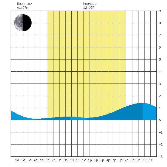 Tide chart for Haleiwa, Waialua Bay on 2025/04/20