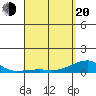 Tide chart for Haleiwa, Waialua Bay, Hawaii on 2025/04/20