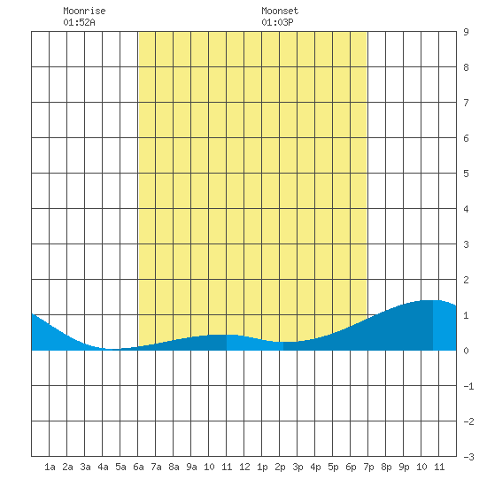 Tide chart for Haleiwa, Waialua Bay on 2025/04/21