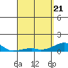 Tide chart for Haleiwa, Waialua Bay, Hawaii on 2025/04/21