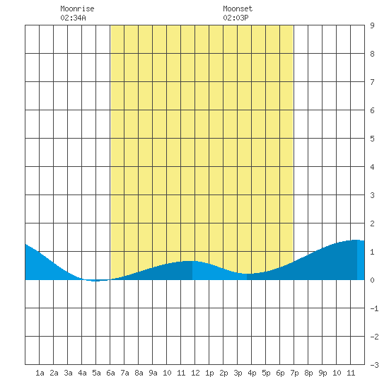 Tide chart for Haleiwa, Waialua Bay on 2025/04/22