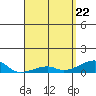 Tide chart for Haleiwa, Waialua Bay, Hawaii on 2025/04/22