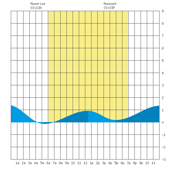 Tide chart for Haleiwa, Waialua Bay on 2025/04/23