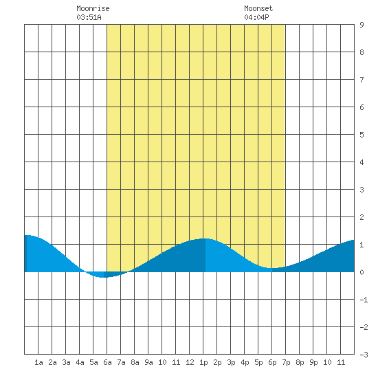 Tide chart for Haleiwa, Waialua Bay on 2025/04/24