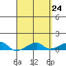 Tide chart for Haleiwa, Waialua Bay, Hawaii on 2025/04/24