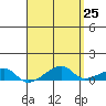 Tide chart for Haleiwa, Waialua Bay, Hawaii on 2025/04/25