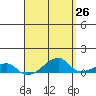 Tide chart for Haleiwa, Waialua Bay, Hawaii on 2025/04/26