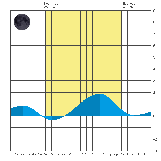 Tide chart for Haleiwa, Waialua Bay on 2025/04/27
