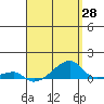 Tide chart for Haleiwa, Waialua Bay, Hawaii on 2025/04/28