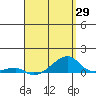 Tide chart for Haleiwa, Waialua Bay, Hawaii on 2025/04/29