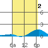Tide chart for Haleiwa, Waialua Bay, Hawaii on 2025/04/2